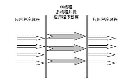 Parallel Scavenge 收集器 